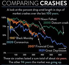 The 2020 stock market crash began on monday, march 9. Comparing Crashes Wallstreetbets