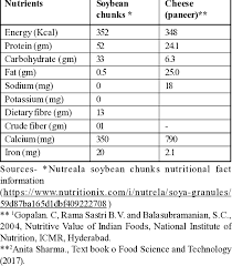nutritional value of soybean chunks and