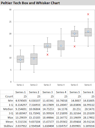 Box And Whisker Chart Box Plot Created In Excel By Peltier