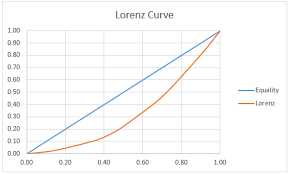 Lorenz Curve Real Statistics Using Excel