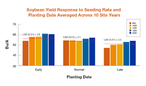 Adjust Seeding Rates For Delayed Soybean Planting Golden
