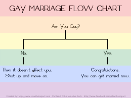 Us Supreme Court Gay Marriage Ruling Flow Chart Imgur
