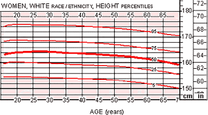 the average height for women with