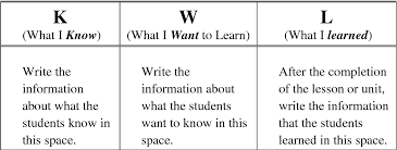 Figure 3 From The Effectiveness Of Kwl Know Want To Learn