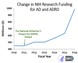 Boosting Research On Alzheimers Disease And Related