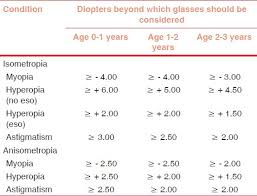 Special Considerations For Prescription Of Glasses In