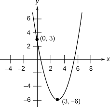 The Parabola Shown In The Given Figure