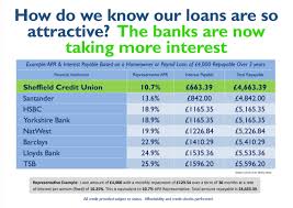 Personal Loan Comparison Sheffield Credit Union