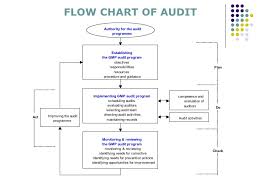 Gmp Auditor Training Course