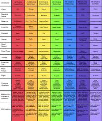 Color Coded Chakra Chart Sometimes It Helps To Process