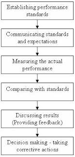 Performance Appraisal Process Assignment Point