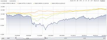What Happens To Bonds In A Stock Market Crash Oblivious