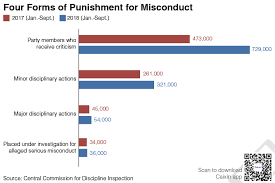 Chart Of The Day Cases Of Party Misconduct Jump 40