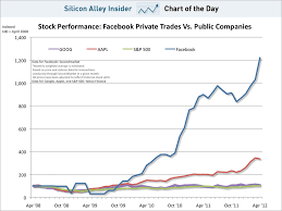 Chart Of The Day Facebooks Stock Versus Apple And Google