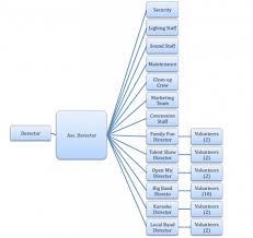 Organizational Chart Facility Project