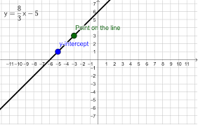 Graphing Linear Equations In Slope