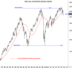 Msci All Countries World Index Archives Tech Charts