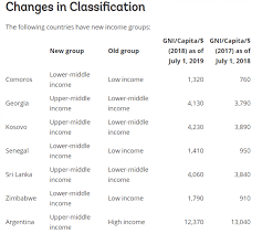 New Country Classifications By Income Level 2019 2020
