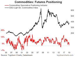Positioning Update Traders Shun Commodities But Heres Why