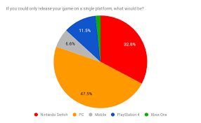 Xbox One May Be Indies Least Popular Platform Survey