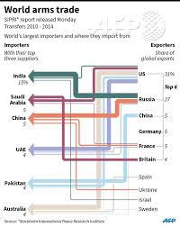 Arms Trade Flow Chart Visual Capitalist