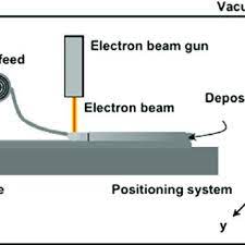 schematic of electron beam freeform