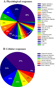 Figure 2 From Transcriptome Profiling Of The Pacific Oyster
