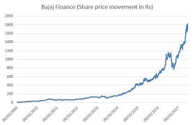 The stock fell more than 36% last year. Bajaj Finance This Stock Grew 39 253 In 8 Years To Cross Rs 1 Lakh Crore M Cap The Economic Times