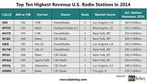 overall u s radio industry revenues