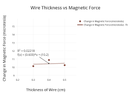 Wire Thickness Vs Magnetic Force Scatter Chart Made By