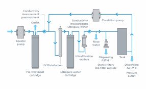 Laboratory Water Purification System Boecopure Plus Boeco