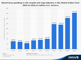 24 carpet industry statistics trends