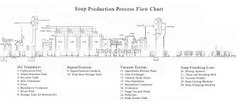 Fully Automatic Soap Making Machine Of Soap Machinery From