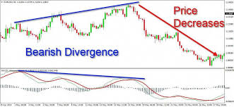 Moving Average Convergence Divergence