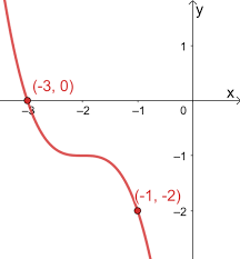 Graphing Cubic Functions Explanation