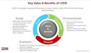 A Quick Guide To Leed Certified Interiors In The Uae