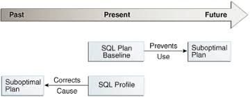 overview of sql plan management