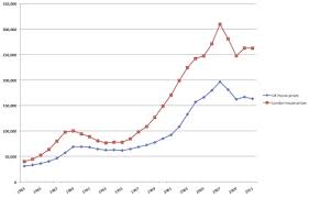 Historical Uk House Prices Monevator