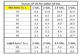 50 1 Gas Oil To 1 Gas Ratio Best Oil Gas Ratio Small Engine