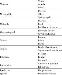 Causes Of Leg Ulcers 21 Download Table
