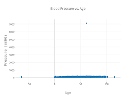 Blood Pressure Vs Age Scatter Chart Made By Timmy T Plotly
