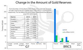 Change In The Amount Of Gold Reserves Chart Of The Week Bmg