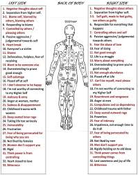 Body Emotional Map Reflexology Acupressure Reiki
