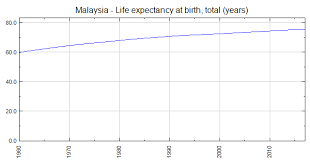 But, high life expectancy is driven by a number of public health factors that different countries share in common. Malaysia Life Expectancy At Birth Total Years