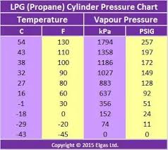 At What Pressure Is The Lpg Gas Released From Lpg Cylinders