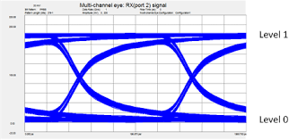 Analyzing Data Using Eye Diagrams