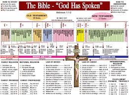 The Bible Is Laid Out As God Wanted It To Be To Serve His