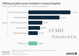 Chart Tiffany To Join Louis Vuittons Luxury Empire Statista