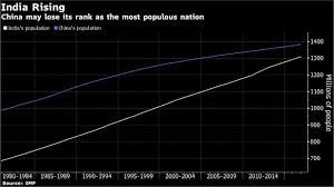 China Superpower India Set To Replace China As Growth