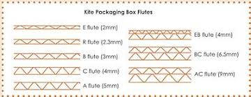 Box Flutes Diagram Corrugated Box Box